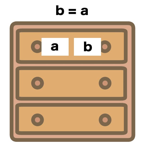 b=a